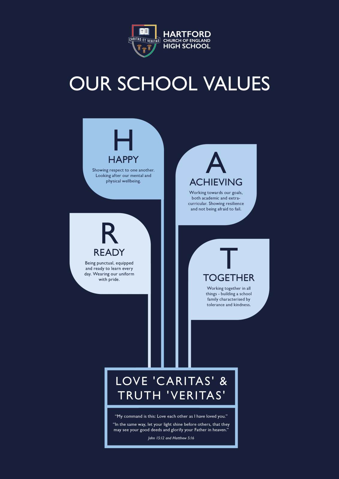 This images shows the HART values that our students display on an everyday basis.